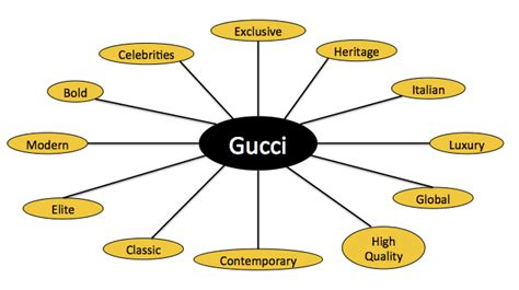 Marketing Insight: Brand Audit of Gucci .